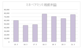 [6479]ミネベアミツミの株価・配当金・利回り | 配当サラリーマン“いけやん”の投資日記