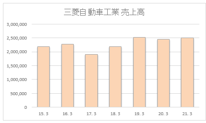 株価 三菱 自動車 三菱自動車工業 (7211)